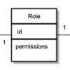 Spring Security + RBAC (Role, Authority)