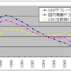 交易条件がGDPデフレータに与えた影響