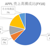 【AAPL】アップルは低PERに見えるが、ぼくは投資しない理由