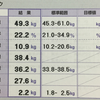 ジムでBody Composition Analyzer(体組成計)で測定してきたよ