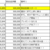 累計配当金1万円突破！！