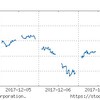 2017年12月第2週の市場動向はどうだったか？