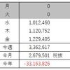 FX収支（4月 第1週）損切りがしっかりできた