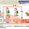 社労士試験☆一般常識対策／選択式！「フレイル」