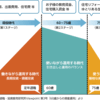 お金の心配をしない生活をする：使いながら運用する