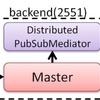 akka-distributed-workersの初期化処理確認