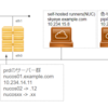 Raspberry PiでOpenStackクラスター GitHub Actionsでデプロイ編