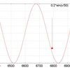 【gnuplot】グラフの任意の場所に点や直線を描きたい