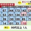 熊本県内で新たに110人感染　新型コロナ