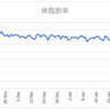 ボディメイクの週間報告（2/1-2/7）: 体重は締日ベースでも74kg台になったけど、体脂肪を下げるのは難しい！