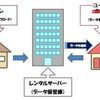 レンタルサーバーとドメインとwordpress