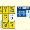 熊本県 新型コロナ新たに２人感染 １人死亡