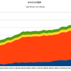 2015/3Q 日本の公的債務　+0.2% 前期比 △