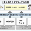横浜市・東急・ドコモ・NTT、たまプラーザ駅北側地区で「データ循環型のリビングラボ」に関する共同実証実験