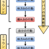  『脱初心者向け』　SW2.0の分り辛いところを図示してみた②　『効果時間編』