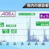 ２９人感染 のべ１４０６人に