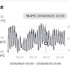 #特別豪雪地帯 #北海道 #赤平市 の気温　２０２６年６月
