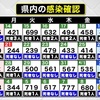 熊本県 新型コロナ新たに６８０人感染確認（９日）