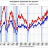 2011/8　米・住宅着工件数　年率 57.1万戸 ↓