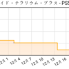 PS5の転売在庫が多すぎて、新作ソフトが値下がり傾向に？？
