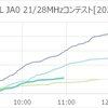 ALL JA0 21/28MHzコンテスト[2022]