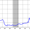 2013/9　日本のマネタリーベース +5.3%　前月比　△