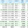 7月発電量 大公開！ JinKO両面×SMA 超過積載がデビュー♪