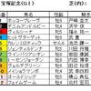 宝塚記念（GⅠ）予想・・・阪神適性を重視して