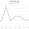 2015/10　中国・株式時価総額　対GDP比　67% △