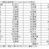 登録会員数は860名となりました！！