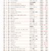 ＩＴサービス業２０２２年３月期　１人あたり営業利益ランキング　１〜５０位