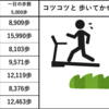 先週の運動と福岡の花　2025/07/08