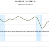 2015/10　日本の貿易収支　+2,002億円　△