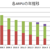 Docomoの営業成績の詳細を調べてみた