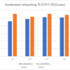 Azure Proximity Placement Group (近接配置グループ) に既存VMを入れてみた