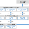 SaaSを使ったEC・オフライン店舗間のユーザーID・在庫連携方法