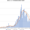 緊急事態宣言も解除されました。素直に喜んでよいのだろうけど、グラフでみると実は減少傾向が止まったまま。。。