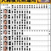 九州場所７日目の結果 白鵬５連勝で首位を堅持　上位に波乱なし