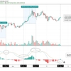 ビットコインの日足チャートに新たな強気シグナル出現、17000ドルまで高騰する可能性