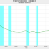 2022/12　不動研住宅価格指数（首都圏）　+7.40%　前年同月比　▼