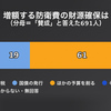 防衛増税を推進した国会議員は誰か？次の選挙で落とそう