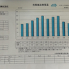 梅雨入りだと発電量が落ちちゃうな