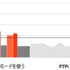 Zwift FTP、記録更新。。