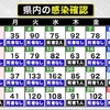 熊本県内で新たに102人感染、死亡ゼロ　新型コロナ