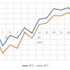 【頻度比較・毎日毎月】iFreeレバレッジNASDAQ100の22週目終了時点の損益率の差は3.26%でした【実際の画面】