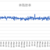 ボディメイクの週間報告61週目（1/3-1/9）: 年末年始の激太りをリセットしています！