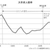 ロストジェネレーションは計量的に支持されない