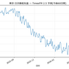 TimesFM 2.5を使って東京の気温とVTI株価をゼロショット予測する