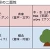 【日本語教育#008】シニフィアン（能記）・シニフィエ（所記）とは 〜 ついにフランス語まで登場！