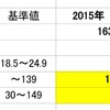 中性脂肪が100以下ならLDLコレステロールは気にしなくても良いそうです